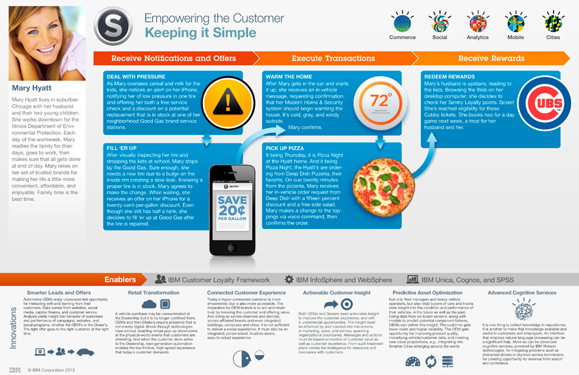 Customer Journey