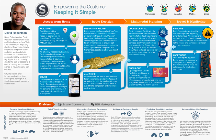 Customer Journey
